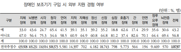 지난 2020년 보조기구 이용실태조사에서 진행된 장애인 보조기기 구입 시 외부 지원 경험 여부에 대한 응답. (표=보건복지부 제공)