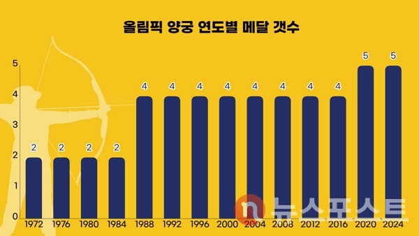 1972년 뮌헨 하계 올림픽부터 2024년 파리 올림픽까지 양궁 경기에 걸린 메달 갯수 변화. (그래픽=뉴스포스트 강은지 기자)