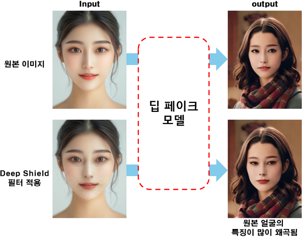 딥페이크 기술 방지 앱 '딥실드(DeepShield)' 작용 원리. (사진=딥실드 제공)