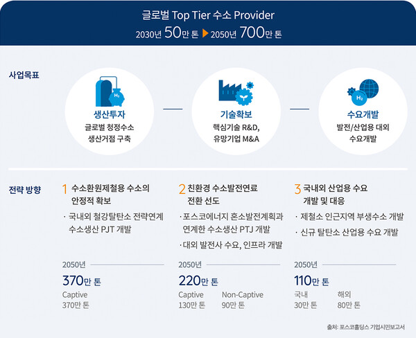 포스코그룹 수소사업 비전 및 로드맵. (사진=포스코 뉴스룸)
