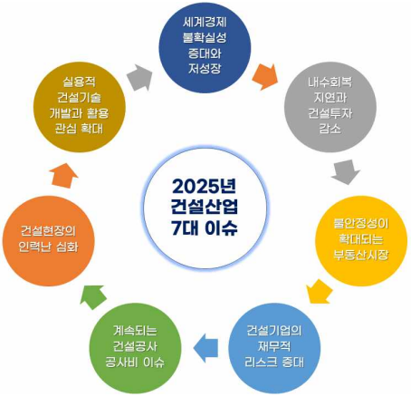 한국건설산업연구원이 뽑은 '2025년 건설산업의 7대 이슈' (사진=한국건설산업연구원)