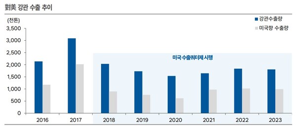 강관 수출 추이. (사진=한국IR협의회 기업리서치센터)
