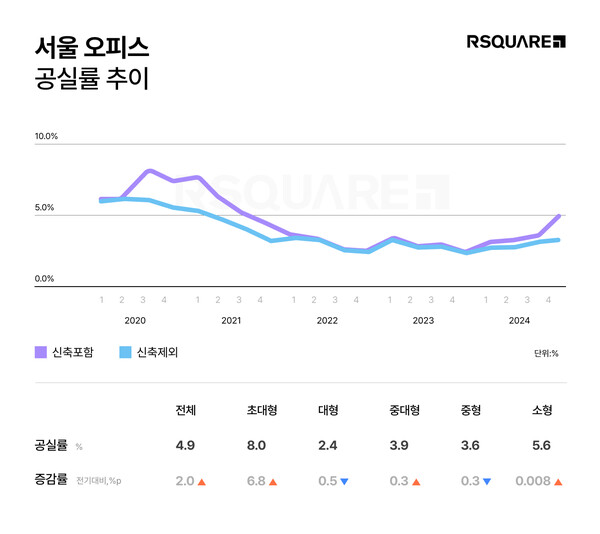 서울 오피스 공실률 추이 (사진=알스퀘어)