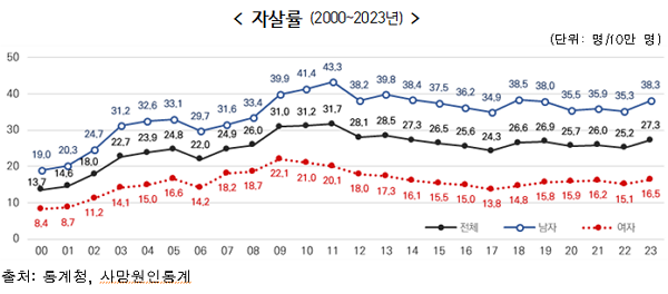 지난 2000년부터 2023년까지 국내 자살률 통계. (표=통계청 제공)