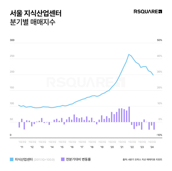 알스퀘어 RA(알스퀘어 애널리틱스)의 '2024년 4분기 지산 매매 지표' (사진=알스퀘어)