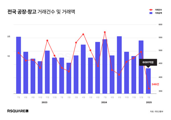 2025년 1월 전국 공장·창고 거래는 346건, 거래액은 6,091억 원을 기록했다. (사진=알스퀘어)
