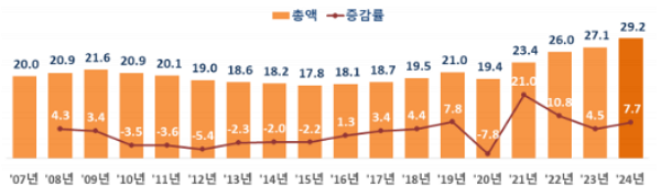지난 2007년부터 2024년까지 사교육비 총액. (그래픽=교육부 제공)