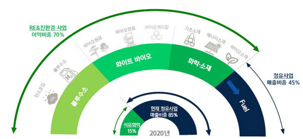 현대오일뱅크는 2030년까지 친환경미래사업의 영업이익 비중을 70%까지 확대키로 했 현대오일뱅크 제공