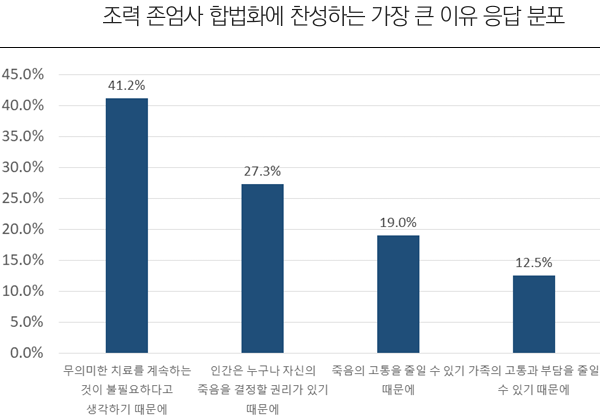 조력존엄사 합법화를 찬성하는 이유. (그래픽=한국보건사회연구원 제공)