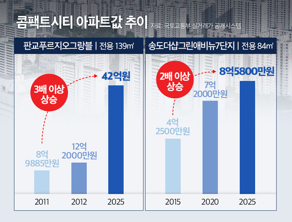 콤팩트시티 아파트값 추이