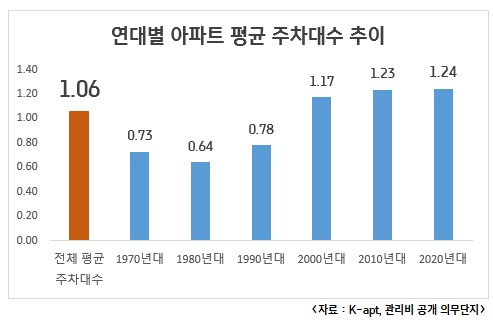 연대별 아파트 평균 주차대수 추이 (사진=K-apt)