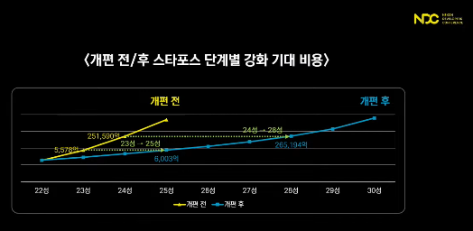 스타포스 강화 기대 비용 그래프. (사진=NDC 유튜브 채널)