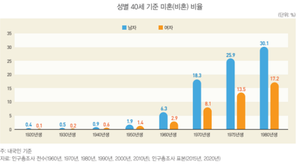1920년생부터 1980년생까지 연령대별 40세 미·비혼 비율. (그래픽=국가통계연구원 제공) 