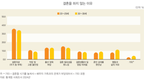 20세부터 39세 청년들이 결혼을 하지 않는 이유. (그래픽=국가통계연구원 제공)