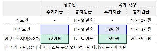 민생회복 소비쿠폰 지급 계획. (사진=기획재정부)