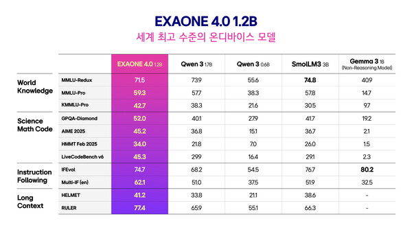 엑사원 4.0 온디바이스 모델 벤치마크 결과. (사진=LG)