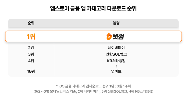 빗썸의 애플 앱스토어 금융 카테고리 6월 1주차 기준 다운로드 순위 1위를 선전하는 자료. (사진=빗썸)