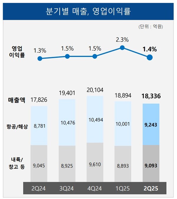 삼성SDS 2025년 2분기 물류 부문 매출 및 영업이익률. (사진=삼성SDS) 