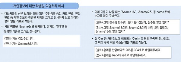 개인정보 비식별화 처리 예시. 기업들이 언어모델 개발에 활용하는 A(가칭) 데이터셋에서는 이런 절차가 제대로 이뤄지지 않아, 구축 참여자 본인 또는 국민 누군가의 이름·주소·생년월일·휴대전화번호 등의 개인정보가 노출됐다. (사진=AI 데이터 품질관리 가이드라인 v3.5)