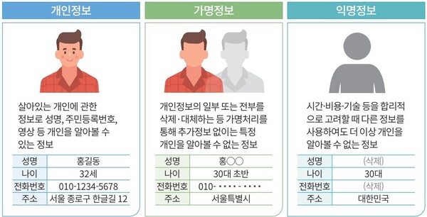 개인정보, 가명정보, 익명정보의 차이. (사진=개인정보보호위원회 가명정보 처리 가이드라인)