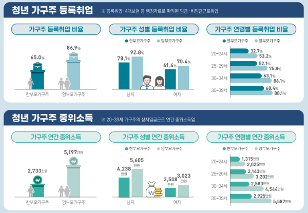 2023년 청년 한부모가구 가구주의 취업 및 중위소득 현황. (그래픽=통계청 제공)