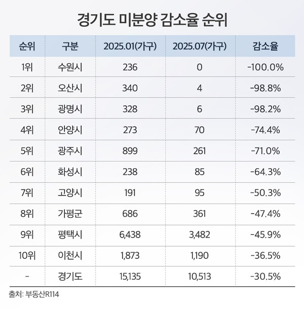 경기도 미분양 감소율 순위 (사진=부동산R114)