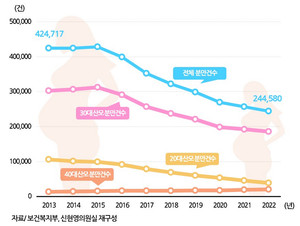 10년새 20대 산모 63.5% 급감...40대 산모 43% 늘어