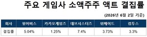 펄어비스·카겜·데브 소액주주, 집단행동 준비 [게임 리포트] - 뉴스 썸네일 이미지